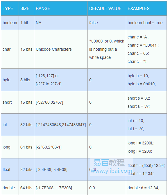 Java数据类型